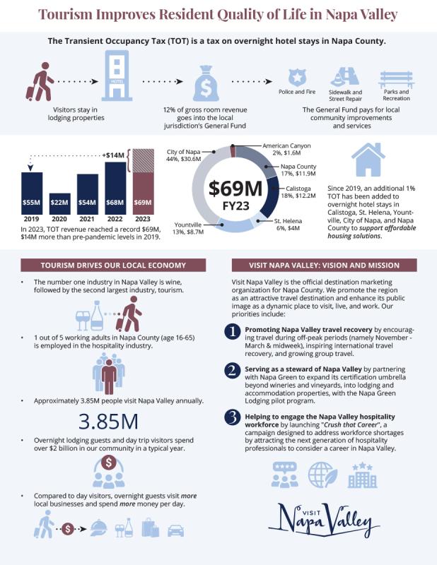 TID vs TOT & Why Tourism Benefits Napa Valley