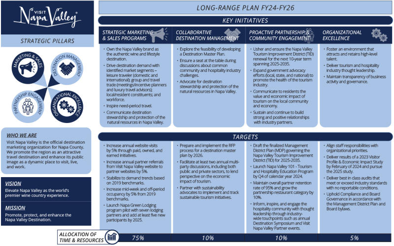 Visit Napa Valley Long Range Plan FY 24-26