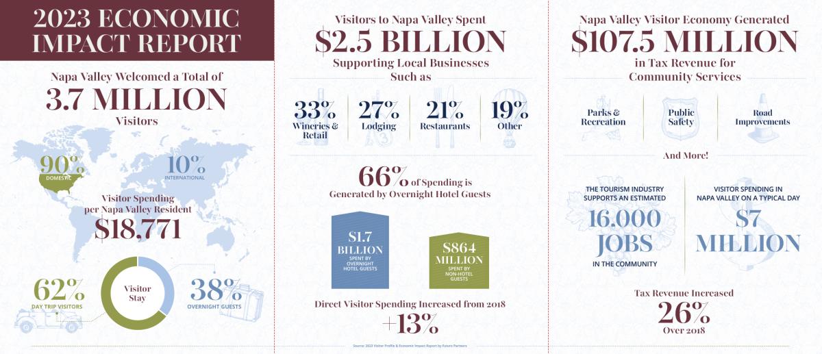 VNV Tourism Economic Profile 2023