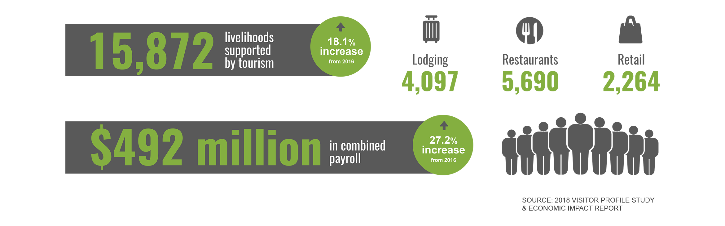 NV Hospitality Jobs infographic