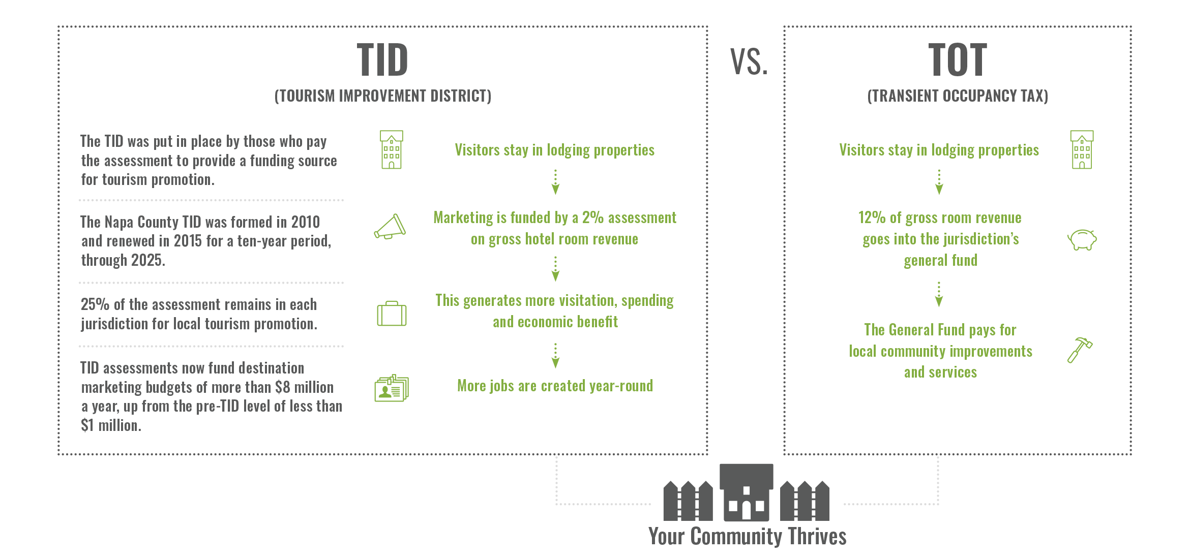 Napa Valley TID vs TOT infographic