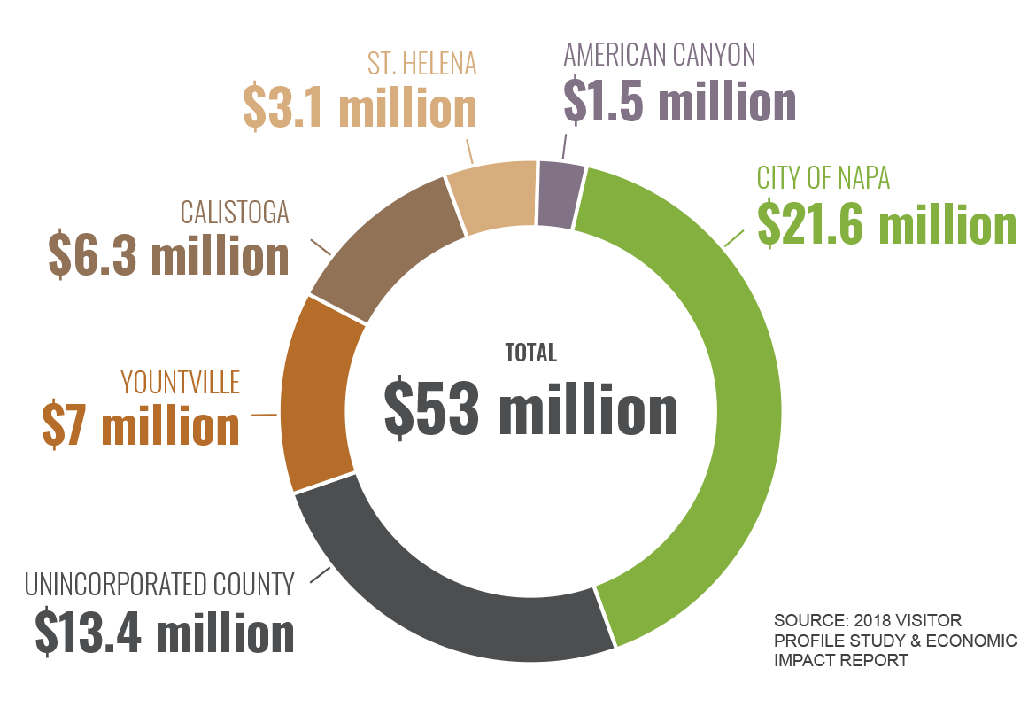 NV TOT by Jurisdiction infographic