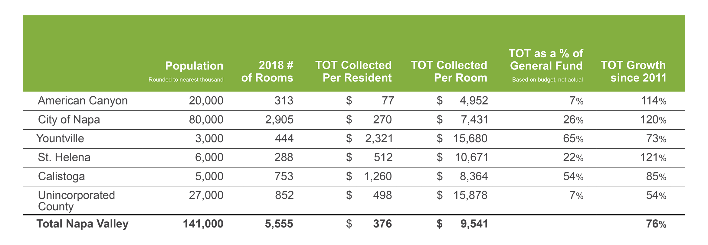 NV TOT Details by Jurisdiction infographic