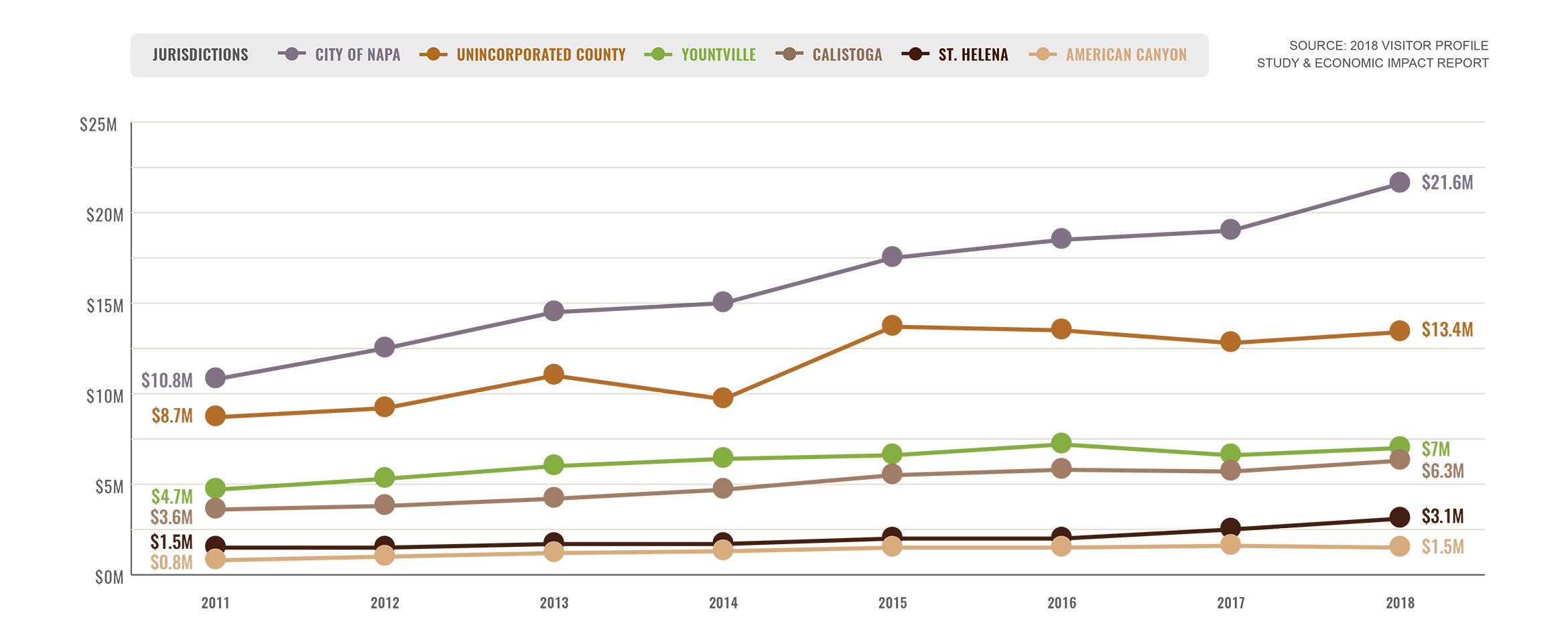 NV TOT Growth by Jurisdiction Calendar Year infographic