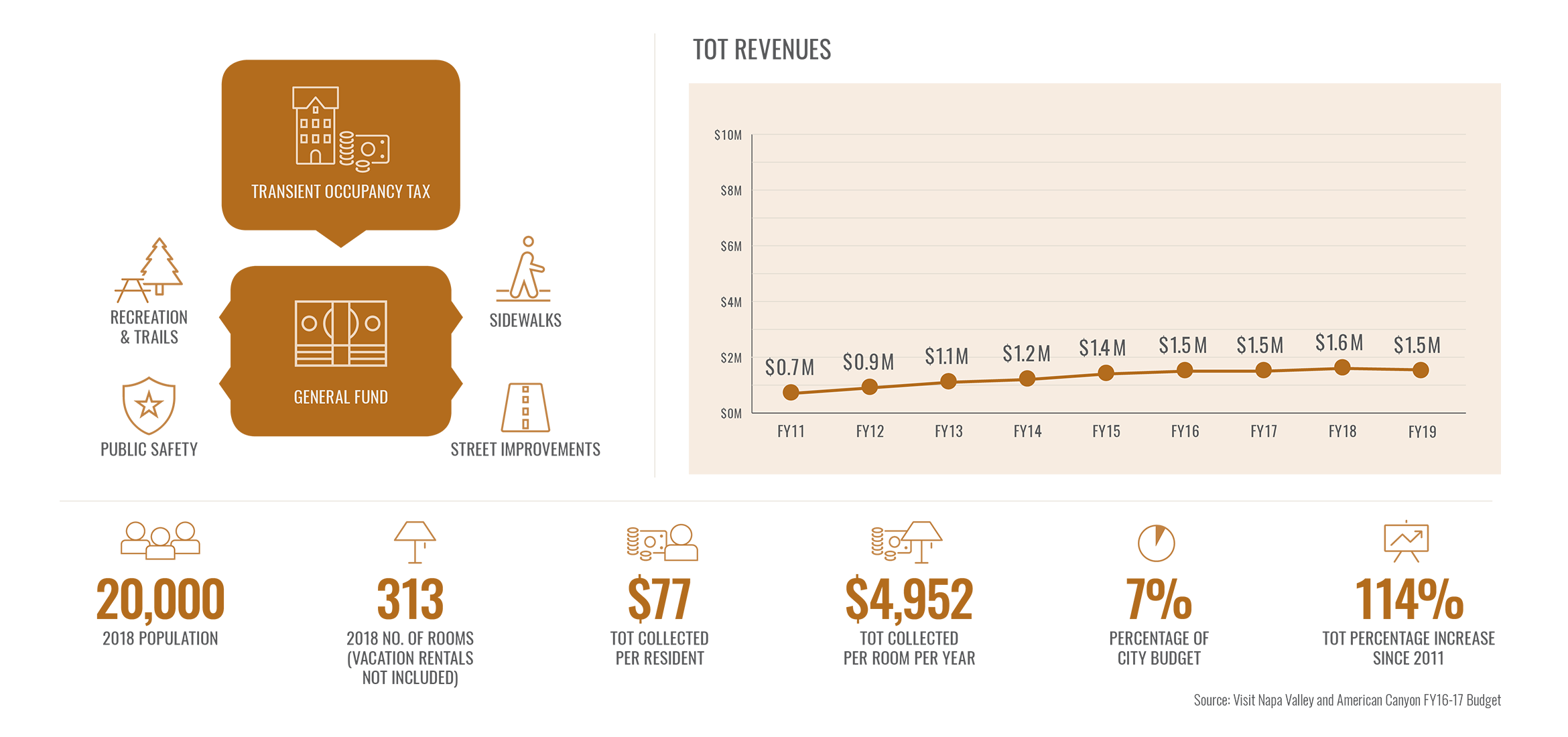 NV TOT Revenues American Canyon infographic