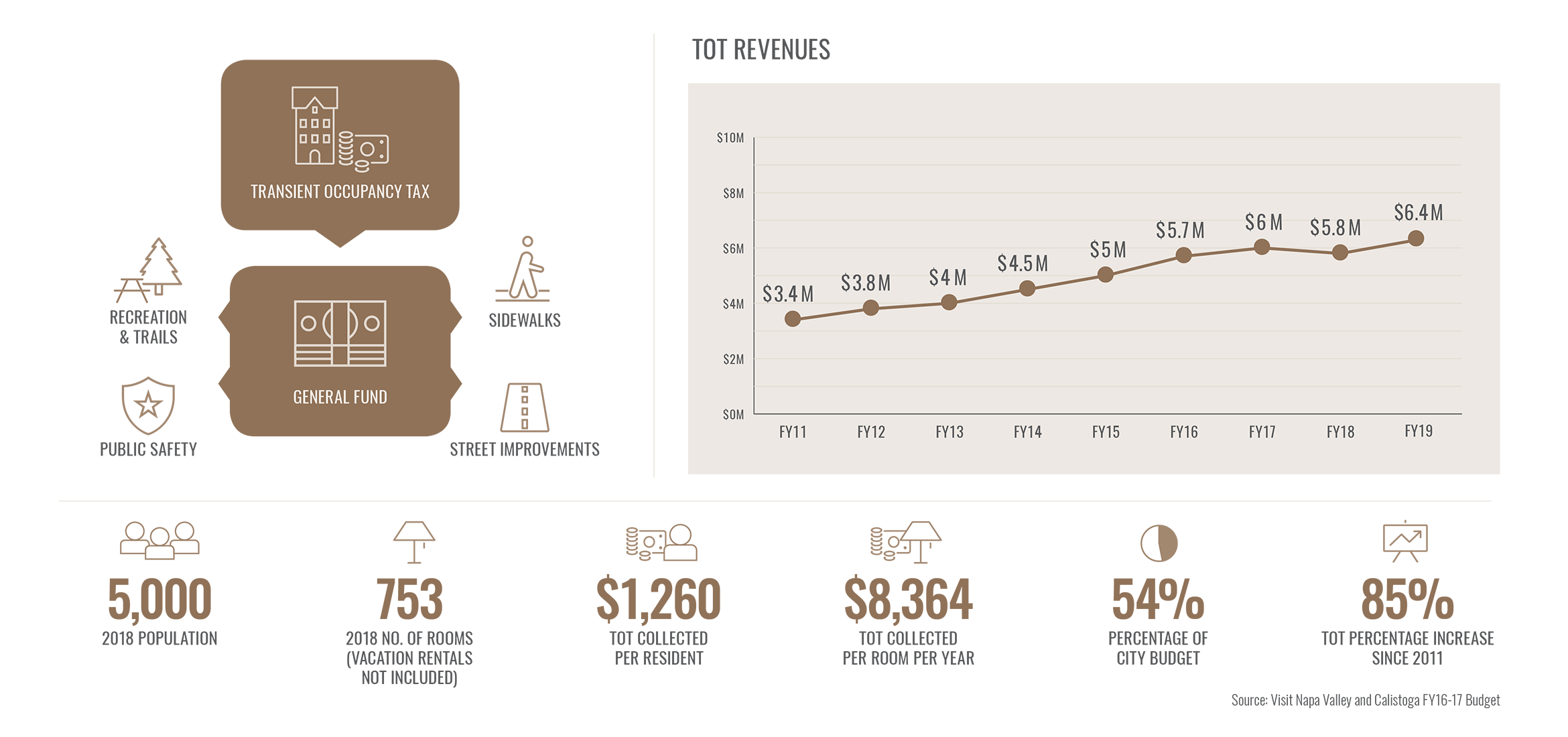 NV TOT Revenues Calistoga infographic