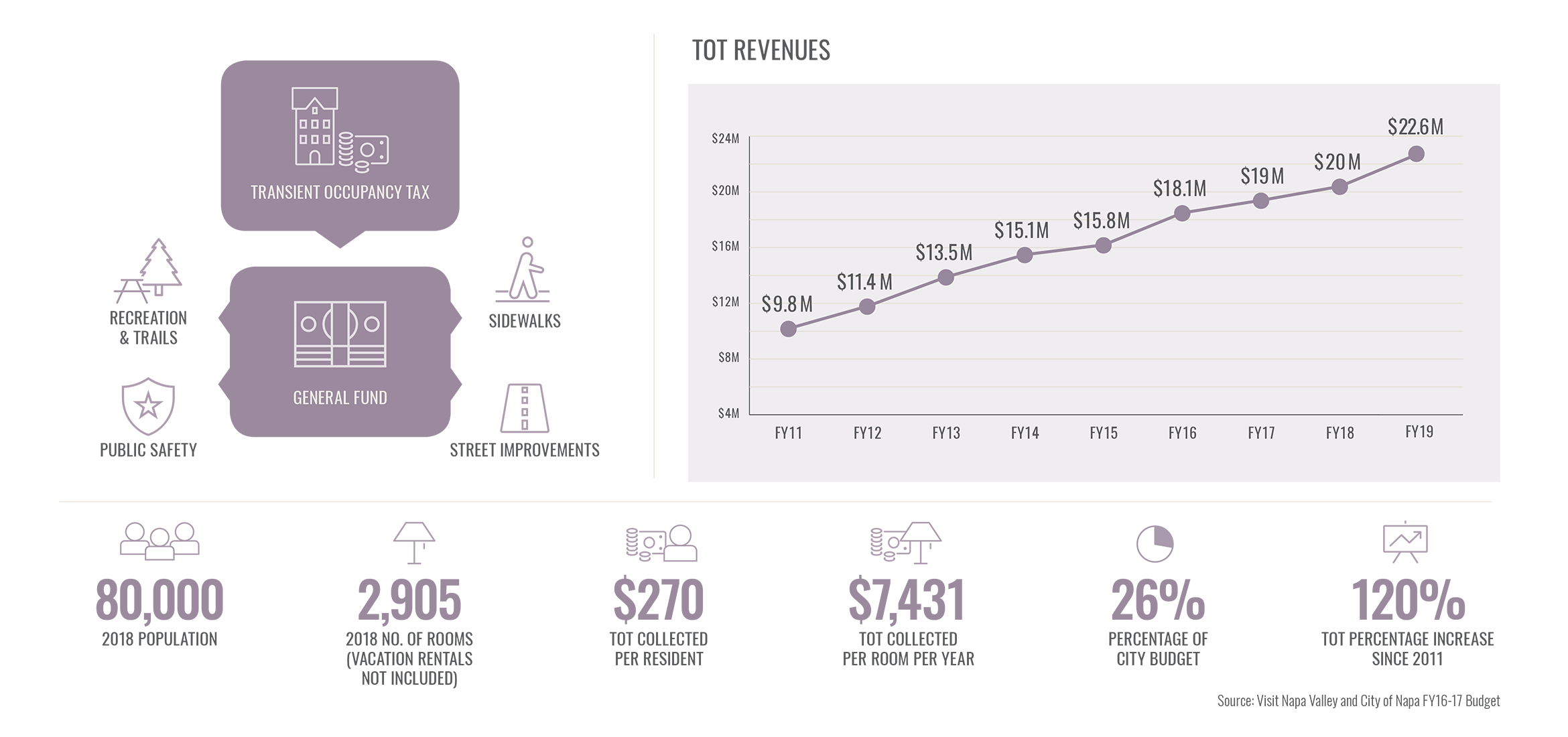 NV TOT Revenues American Canyon infographic