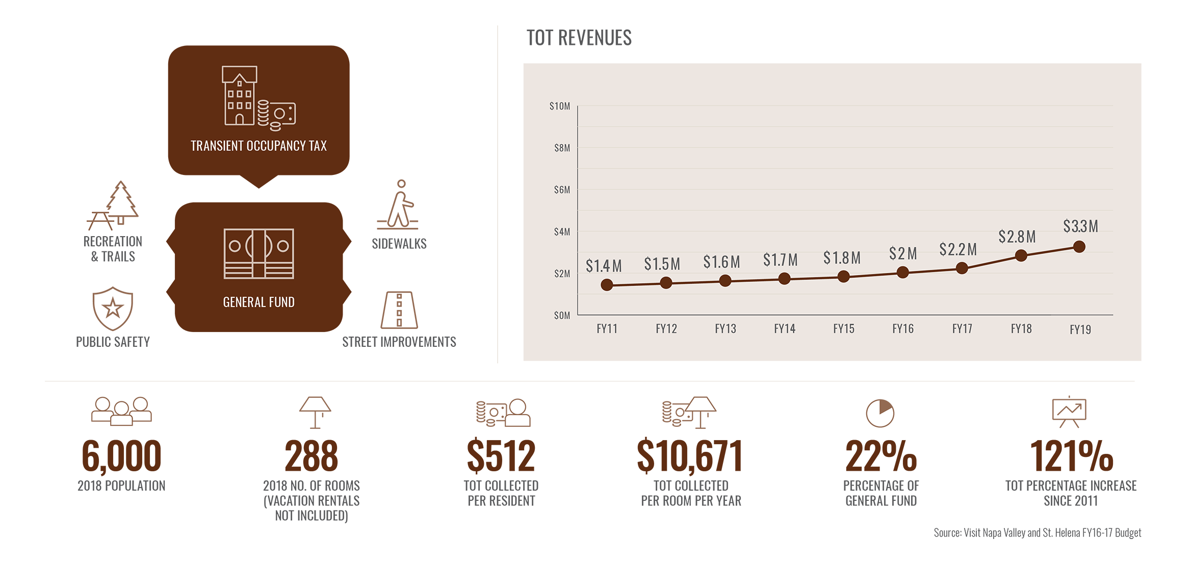 NV TOT Revenues St Helena infographic