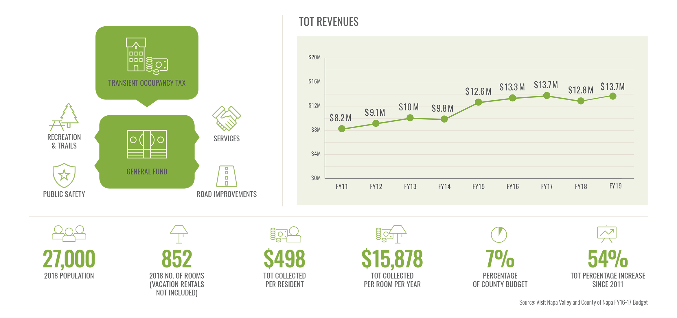 NV TOT Revenues Unincorporated County infographic