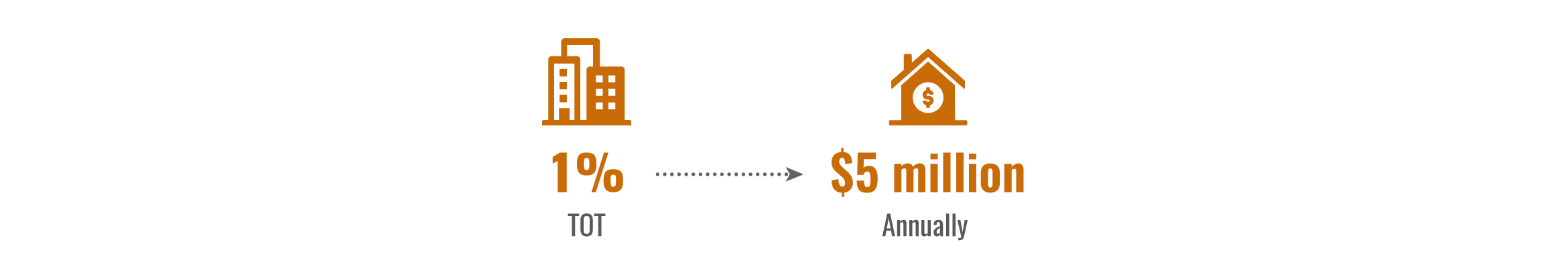 NV Tourism Contributions to Affordable Housing infographic